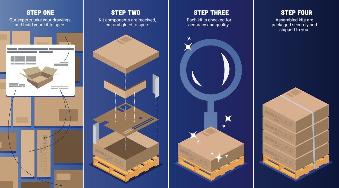 kitting, custom engineered crates,